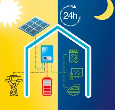 Infografica che spiega il funzionamento dell'accumulo di energia prodotta